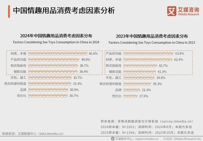 业消费者洞察分析：消费者价值观念开放冰球突破网站2024年中国情趣用品行(图2)